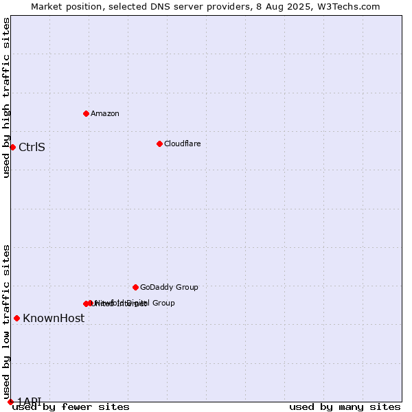 Market position of KnownHost vs. CtrlS vs. 1API