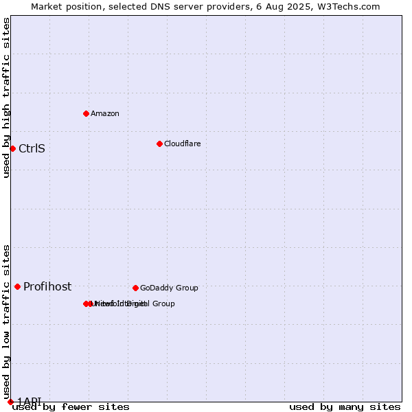 Market position of Profihost vs. CtrlS vs. 1API