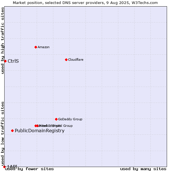 Market position of PublicDomainRegistry vs. CtrlS vs. 1API
