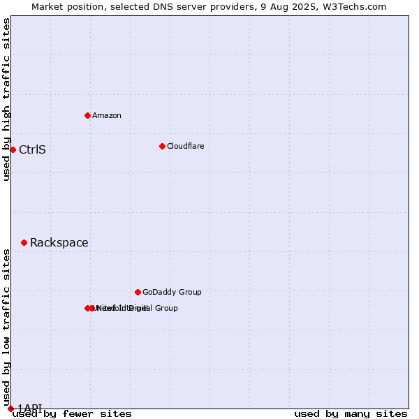 Market position of Rackspace vs. CtrlS vs. 1API