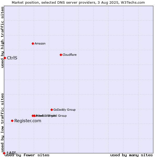 Market position of Register.com vs. CtrlS vs. 1API