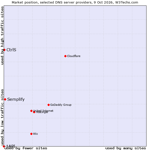 Market position of Semplify vs. CtrlS vs. 1API