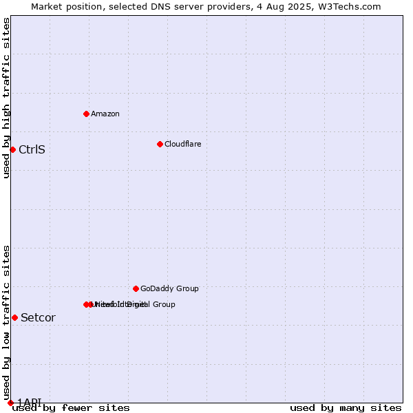 Market position of Setcor vs. CtrlS vs. 1API