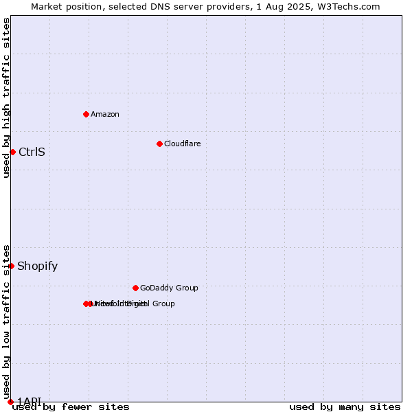 Market position of CtrlS vs. Shopify vs. 1API