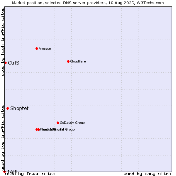 Market position of Shoptet vs. CtrlS vs. 1API