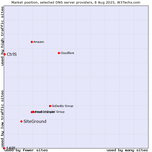 Market position of SiteGround vs. CtrlS vs. 1API