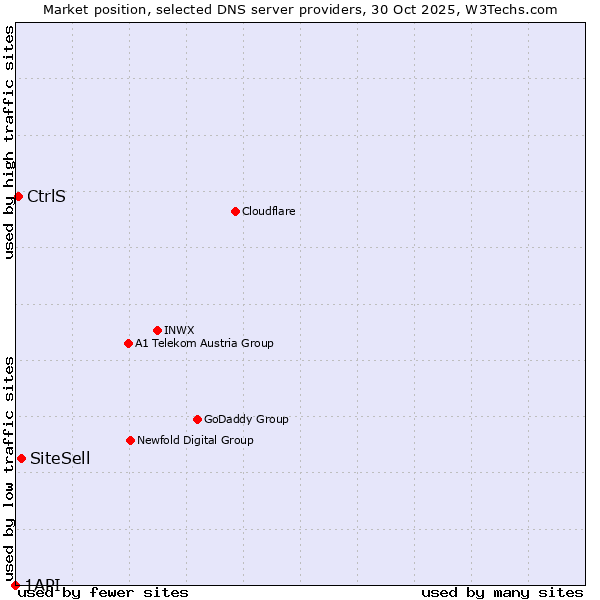 Market position of SiteSell vs. CtrlS vs. 1API