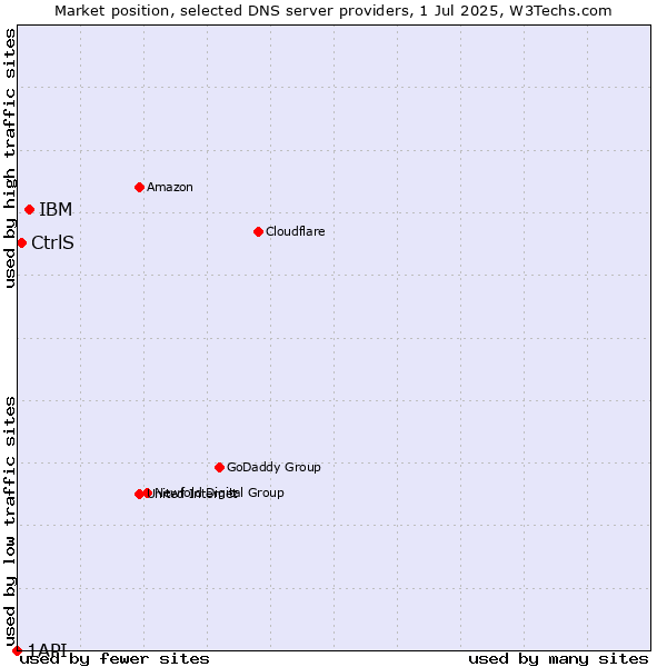 Market position of IBM vs. CtrlS vs. 1API