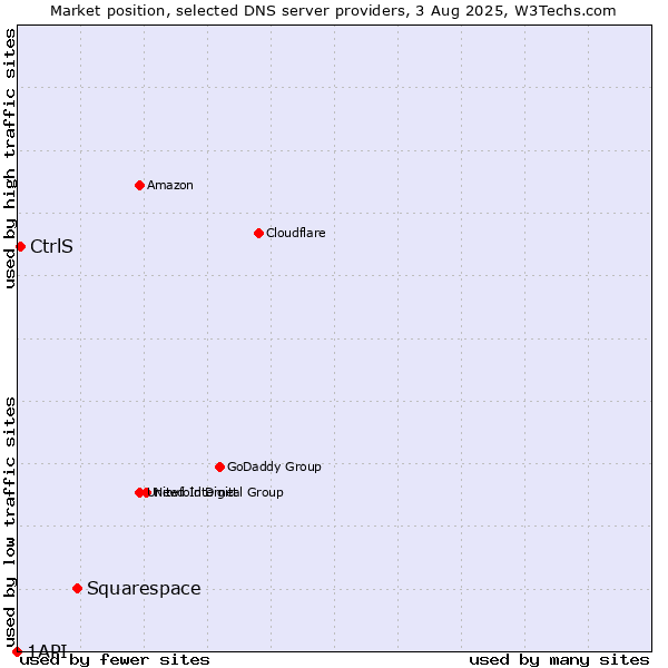 Market position of Squarespace vs. CtrlS vs. 1API