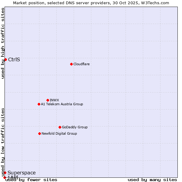 Market position of CtrlS vs. Superspace vs. 1API