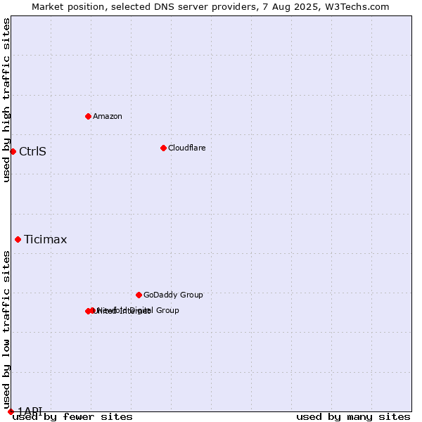 Market position of Ticimax vs. CtrlS vs. 1API
