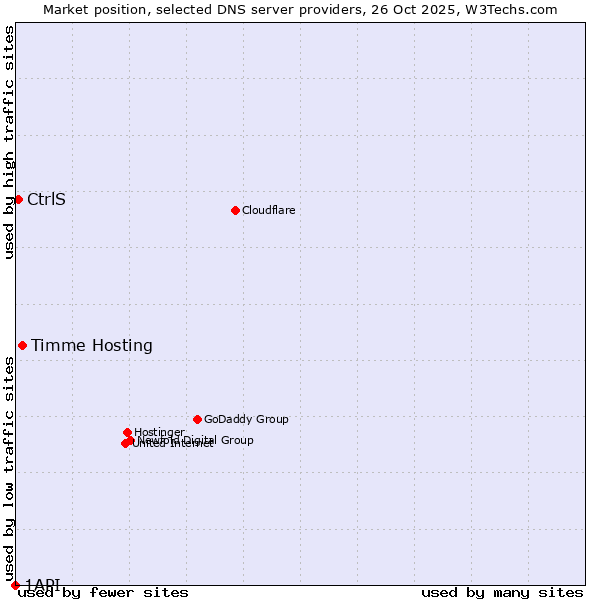 Market position of Timme Hosting vs. CtrlS vs. 1API
