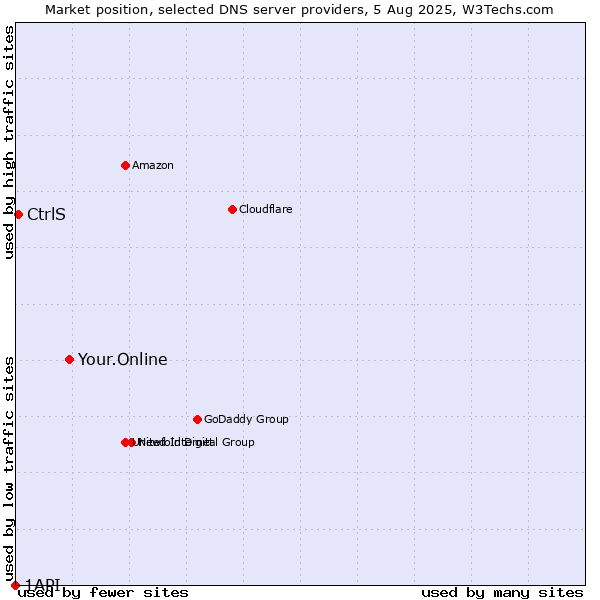 Market position of Your.Online vs. CtrlS vs. 1API