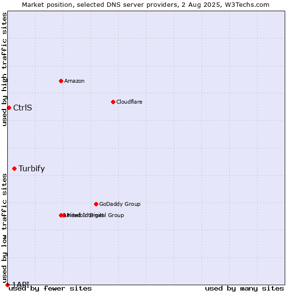 Market position of Turbify vs. CtrlS vs. 1API