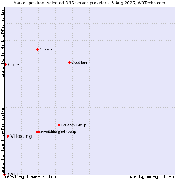 Market position of VHosting vs. CtrlS vs. 1API