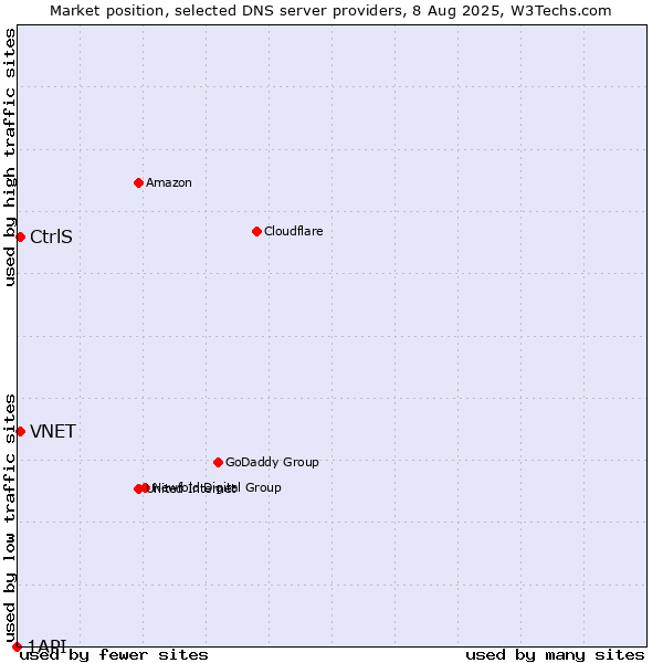 Market position of CtrlS vs. VNET vs. 1API
