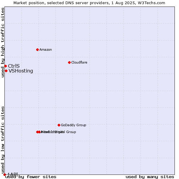 Market position of VSHosting vs. CtrlS vs. 1API