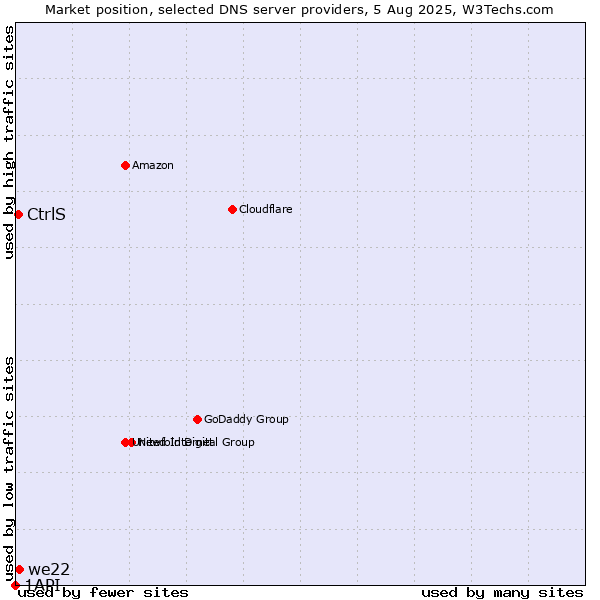 Market position of we22 vs. CtrlS vs. 1API
