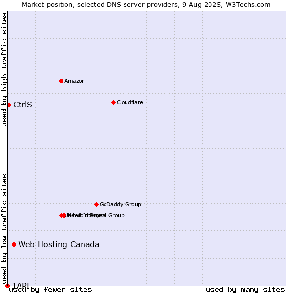 Market position of Web Hosting Canada vs. CtrlS vs. 1API