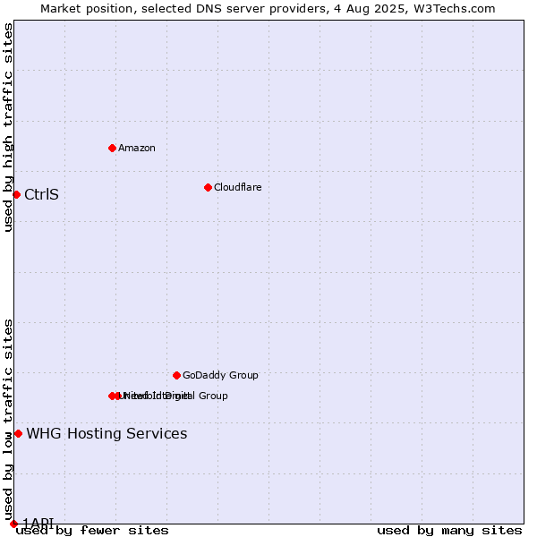 Market position of CtrlS vs. WHG Hosting Services vs. 1API