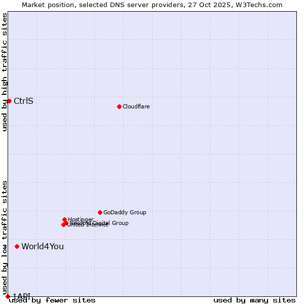 Market position of World4You vs. CtrlS vs. 1API