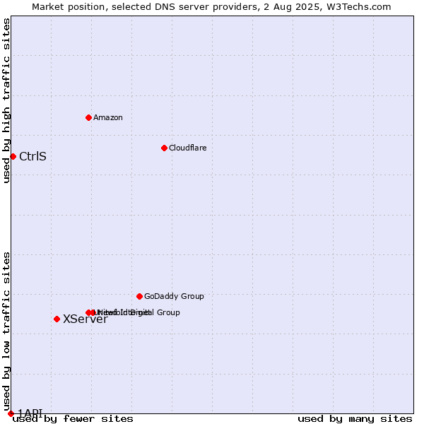Market position of XServer vs. CtrlS vs. 1API