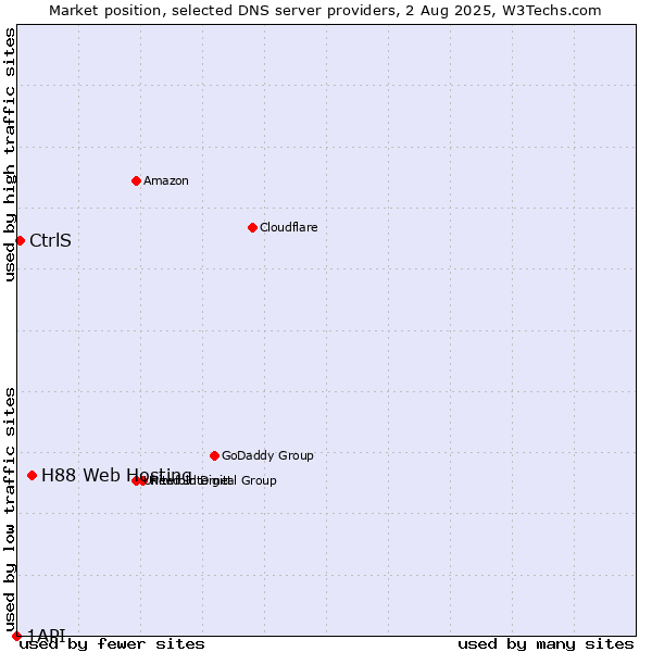 Market position of H88 Web Hosting vs. CtrlS vs. 1API