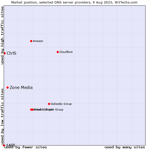 Market position of Zone Media vs. CtrlS vs. 1API