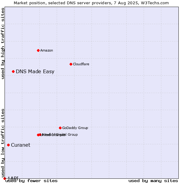 Market position of DNS Made Easy vs. Curanet vs. 1API