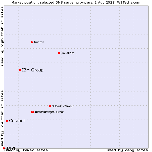Market position of IBM Group vs. Curanet vs. 1API