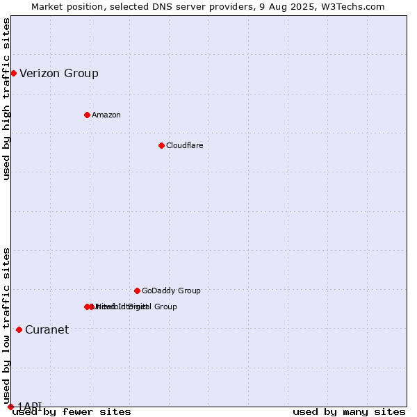 Market position of Curanet vs. Verizon Group vs. 1API