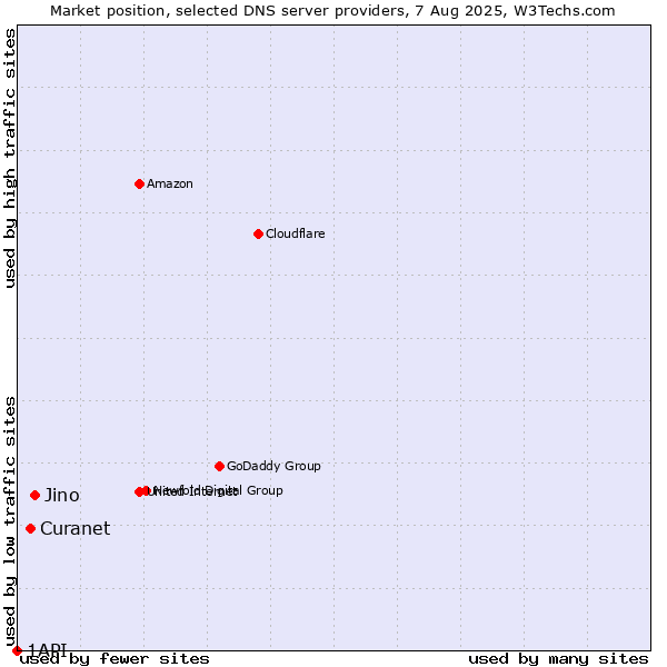 Market position of Jino vs. Curanet vs. 1API