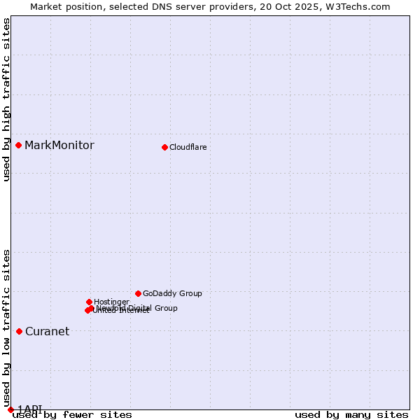 Market position of Curanet vs. MarkMonitor vs. 1API