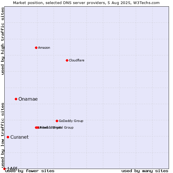 Market position of Onamae vs. Curanet vs. 1API