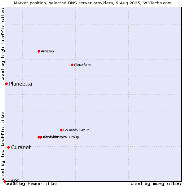 Market position of Curanet vs. Planeetta vs. 1API