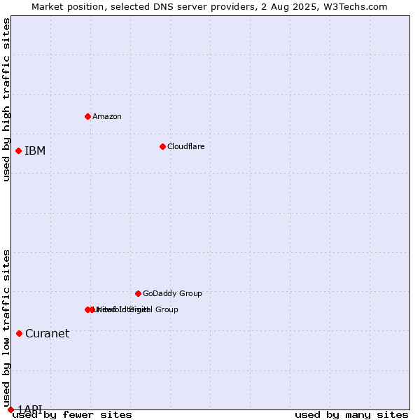 Market position of Curanet vs. IBM vs. 1API