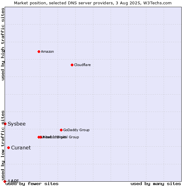 Market position of Curanet vs. Sysbee vs. 1API