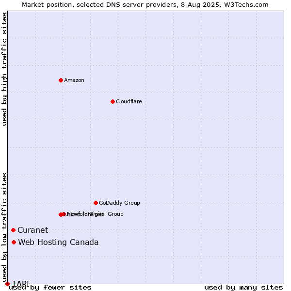 Market position of Web Hosting Canada vs. Curanet vs. 1API