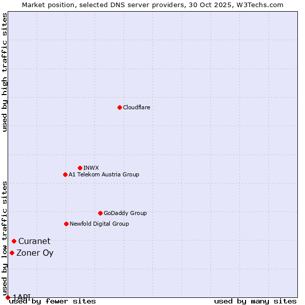 Market position of Curanet vs. Zoner Oy vs. 1API