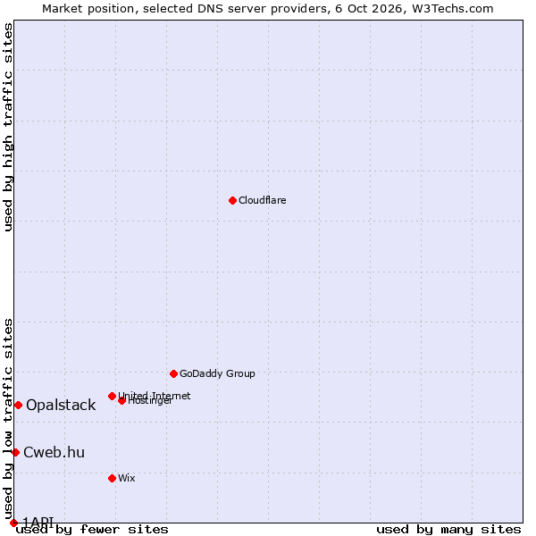 Market position of Opalstack vs. Cweb.hu vs. 1API