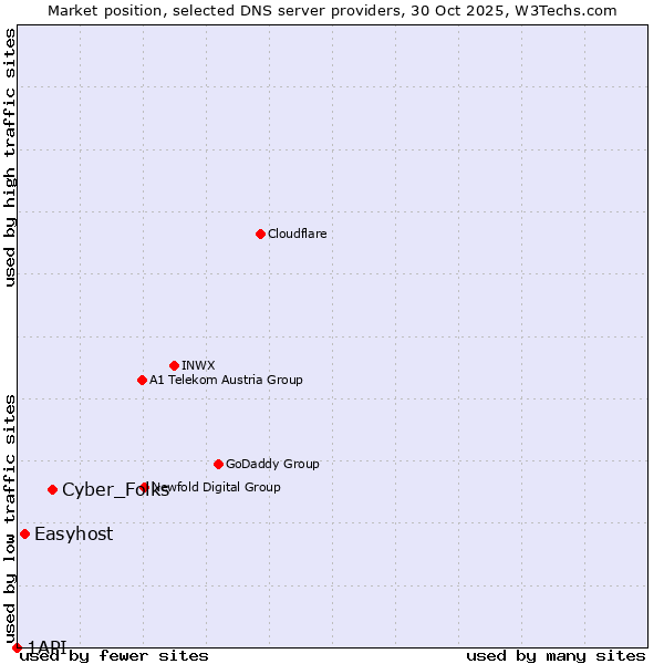 Market position of Cyber_Folks vs. Easyhost vs. 1API