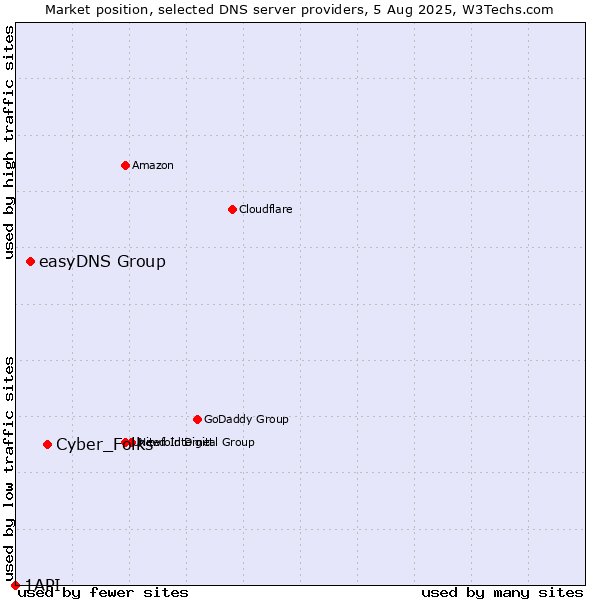 Market position of Cyber_Folks vs. easyDNS Group vs. 1API
