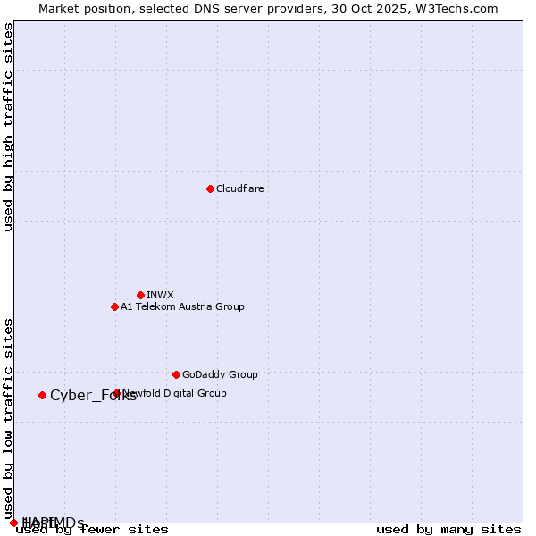 Market position of Cyber_Folks vs. 1API vs. HostMDs