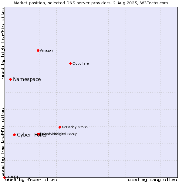 Market position of Cyber_Folks vs. Namespace vs. 1API