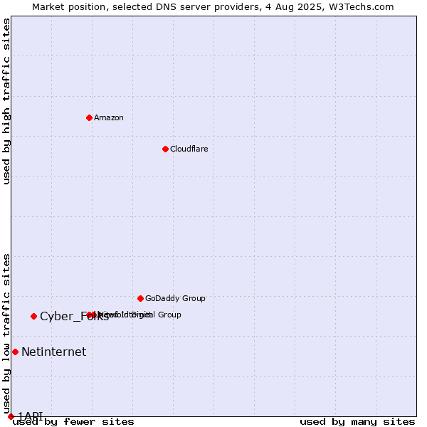 Market position of Cyber_Folks vs. Netinternet vs. 1API