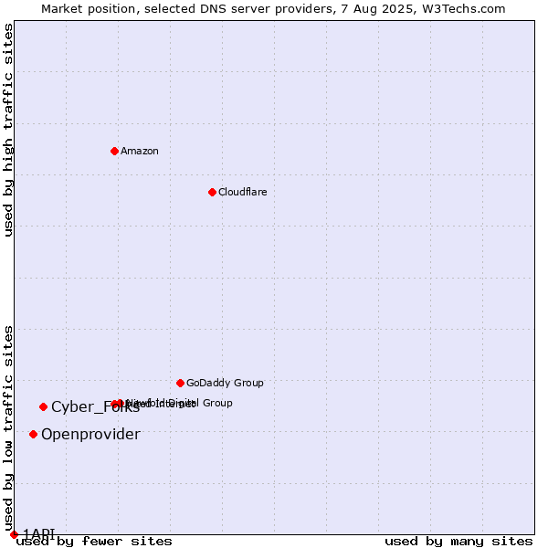 Market position of Cyber_Folks vs. Openprovider vs. 1API