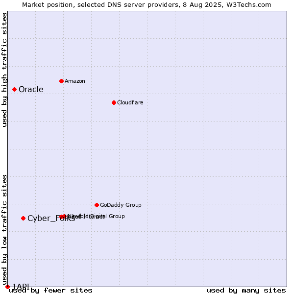Market position of Cyber_Folks vs. Oracle vs. 1API