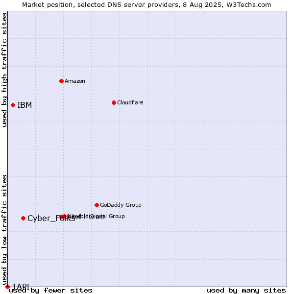 Market position of Cyber_Folks vs. IBM vs. 1API