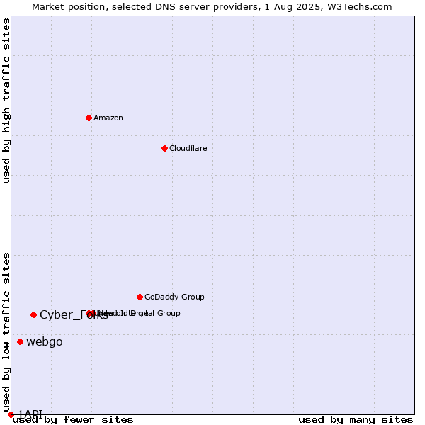 Market position of Cyber_Folks vs. webgo vs. 1API