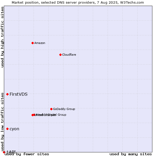 Market position of FirstVDS vs. cyon vs. 1API